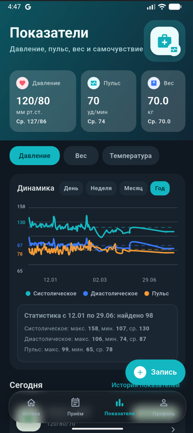 Показатели здоровья и график динамики